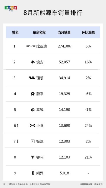 8月新能源车销量战绩：小鹏缓过来了，广汽埃安“封神” 第1张