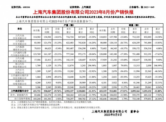 上汽集团8月整车销量42.3万辆 同比下降17.33% 第1张