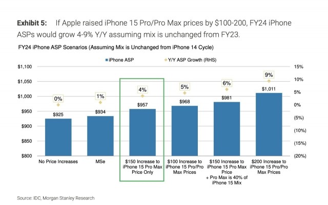 摩根士丹利分析师：iPhone 15 Pro Max售价上涨150美元 第1张