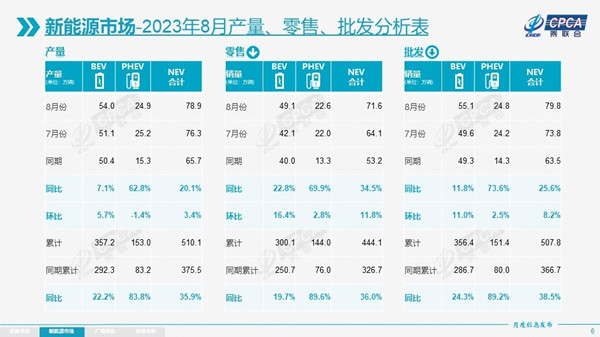 乘联会：8月新能源车零售销量71.6万辆，渗透率达37.3% 第1张