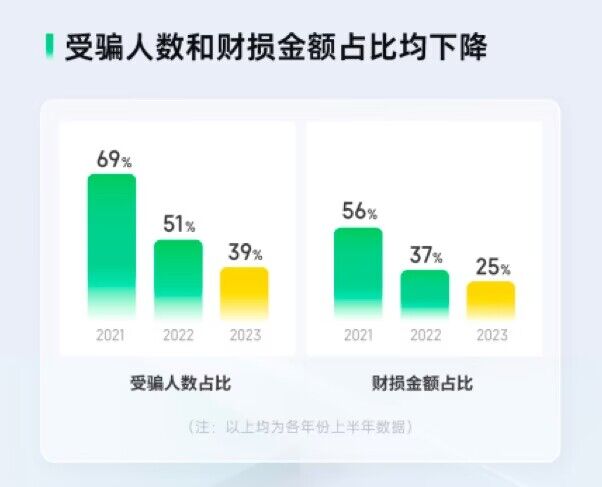 奇富科技2023年反诈报告：Z世代遭遇裸聊敲诈占比超八成 第2张