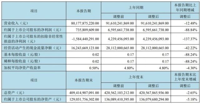 京东方A：下半年柔性AMOLED需求环比预计保持增长，全年1.2亿片出货量将稳步达成 第1张