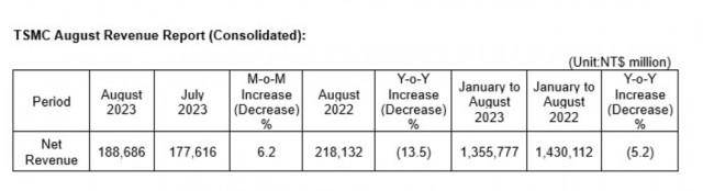 分析师：台积电8月营收增长6.2%，但整体市场疲软依然对该公司前景不利 第1张