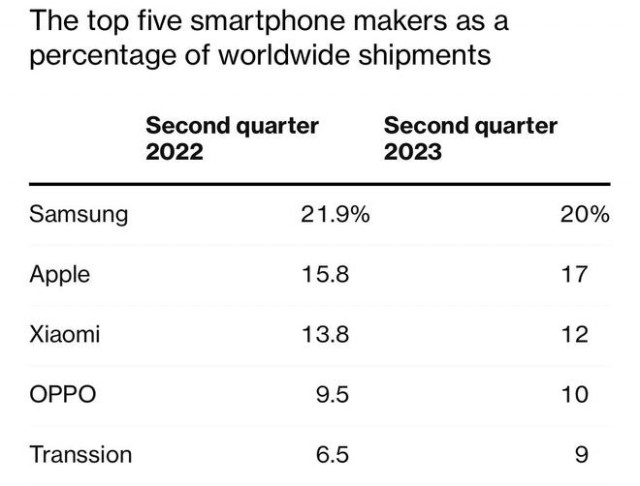 苹果对iPhone 15期待很高，但也面临着不少挑战 第3张