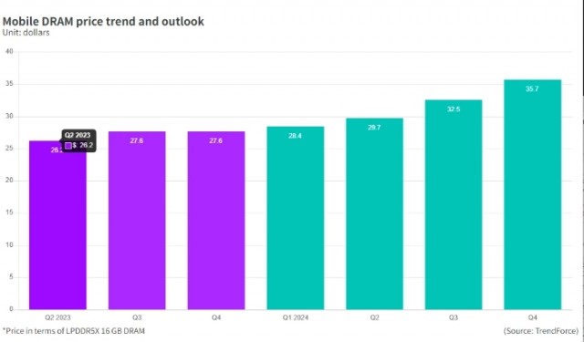 消息称三星电子手机存储芯片涨价10~20％，客户包括小米、OPPO等 第1张