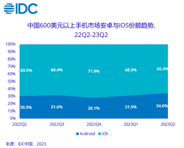 连续3个季度在华份额下降 iPhone 15系列能否逆转高端手机市场？ 第2张