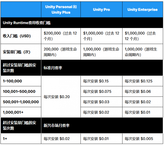 Unity自2024年1月1日起将根据游戏的安装量引入新的 Unity Runtime费用 第1张