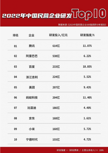 2023中国民营企业研发十强公布：百度、蚂蚁集团、腾讯研发强度超10% 第1张