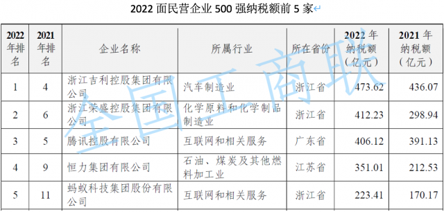 2023中国民营企业研发十强公布：百度、蚂蚁集团、腾讯研发强度超10% 第2张