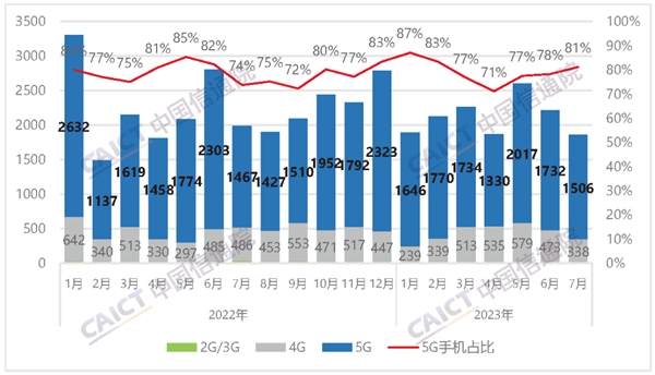 中国信通院：7月国内市场手机出货量1855.2万部，同比下降6.8% 第1张