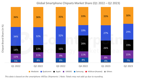 2023年第二季度紫光展锐智能手机芯片全球市占率达15% 第1张