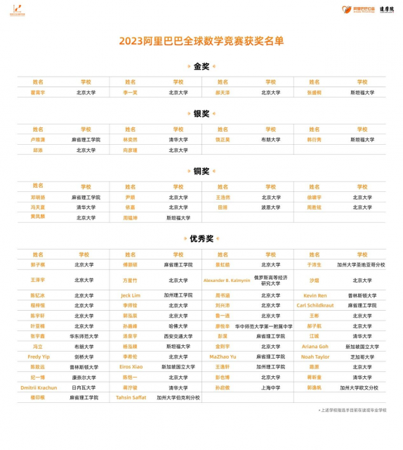 2023阿里全球数学竞赛获奖名单出炉 17岁少年满分获金奖 第3张