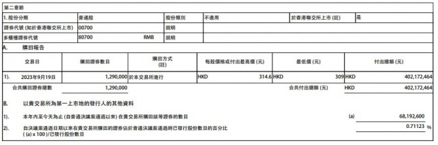 腾讯控股今日耗资4.02亿港元回购公司股份 第1张