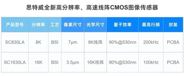 思特威推出两颗高分辨率高速工业CMOS图像传感器——SC830LA和SC1630LA 第4张