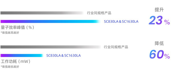 思特威推出两颗高分辨率高速工业CMOS图像传感器——SC830LA和SC1630LA 第3张