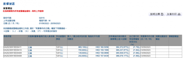 王兴再减持理想汽车 4天套现3.11亿港元 第1张