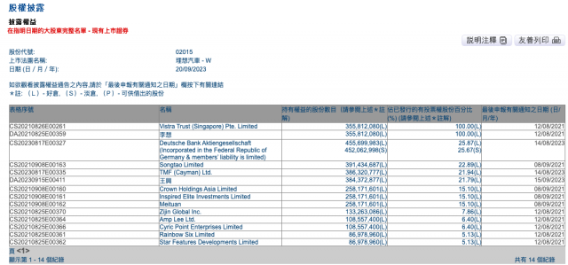 王兴再减持理想汽车 4天套现3.11亿港元 第2张