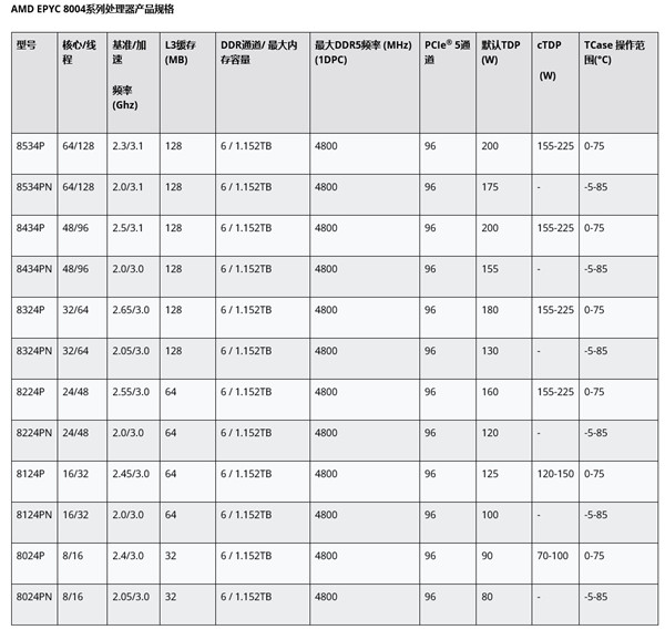 AMD推出专为云服务、智能边缘和电信打造的EPYC 8004处理器 第2张