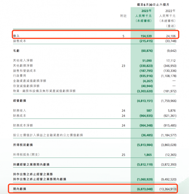 公告了 恒大汽车半年交付760辆、负债757亿 第2张