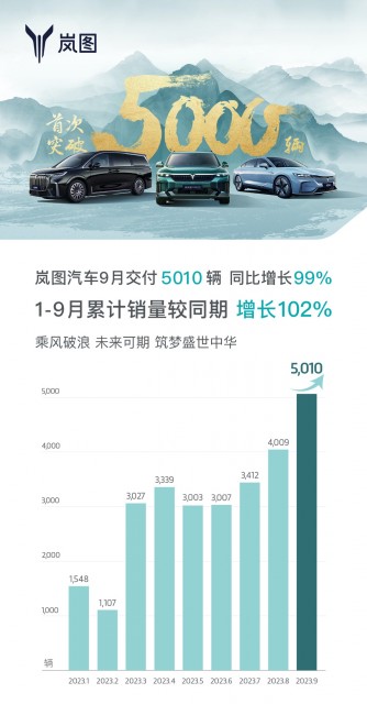 岚图汽车9月销量首次登上5000辆台阶，同比上涨99% 第1张