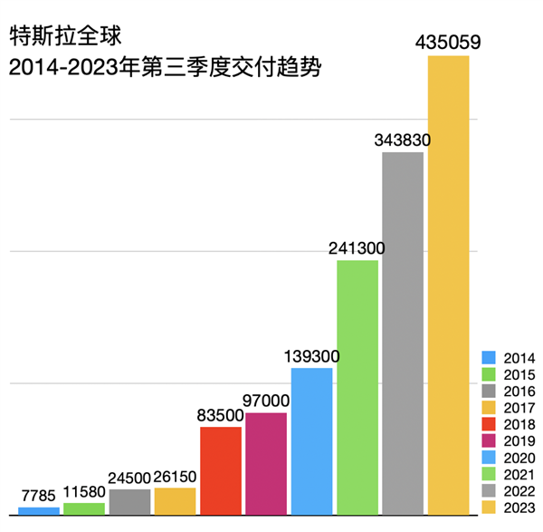 10年增长55倍成畅销王 特斯拉：95%精力用于研发 倾听用户反馈 第1张