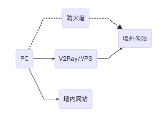 V2Ray和Shadowsocks（SSR）的区别有哪些 第2张