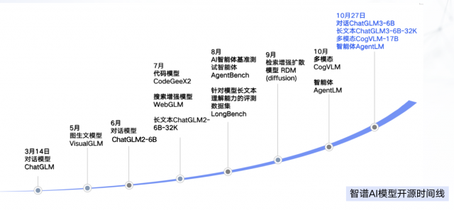 适配更多国产芯片智谱AI推出第三代基座大模型ChatGLM3 第10张