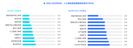 脉脉高聘：新发AI岗位平均薪资超4.6万元 第2张