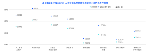 脉脉高聘：新发AI岗位平均薪资超4.6万元 第4张