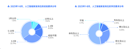 脉脉高聘：新发AI岗位平均薪资超4.6万元 第8张