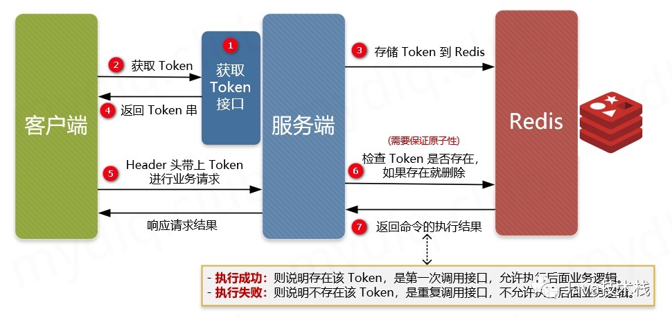 关于Token安全机制的作用是什么?的信息 第1张