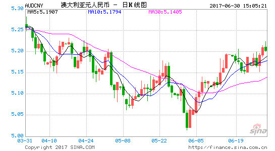 澳元走势k线图汇率走势_2024年换澳元最佳时间是多少 第2张