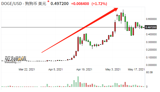 狗狗币历史价格走势图_狗狗币历史价格走势图美元 第1张