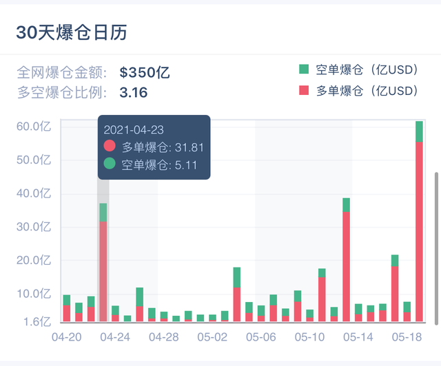 比特币价格跳水7万人一夜爆仓_比特币大幅跳水,超47万人爆仓,背后是否有人暗箱操作? 第1张