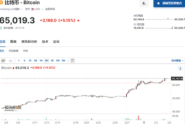 比特币价格行情美元实时_比特币实时行情走势图美元 第2张