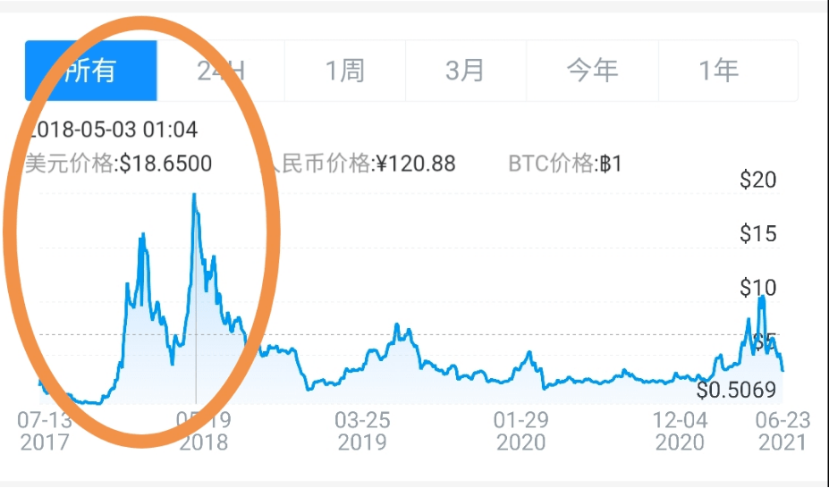 eos币价格_eos币价格今日行情走势图 第1张