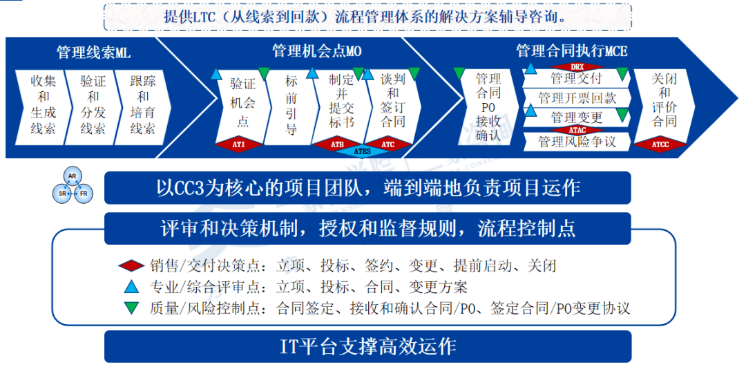 ltc流程_LTC流程是什么意思 第1张