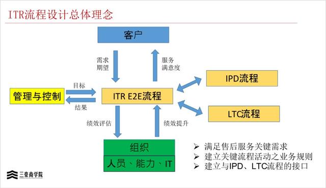 ltc流程_LTC流程是什么意思 第2张