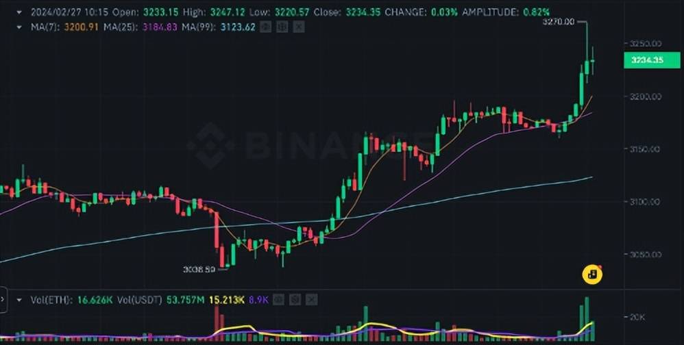 以太坊币行情走势图最新_以太坊币行情走势图最新今天 第2张