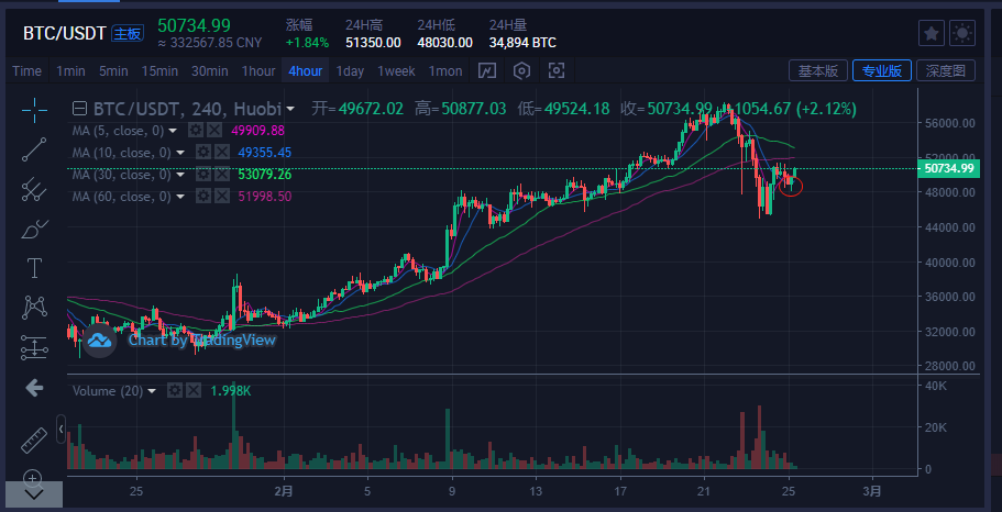 比特币行情走势_比特币行情走势图日线 第1张