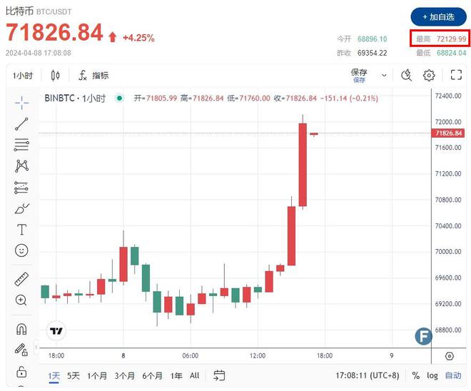 比特币价格美元_比特币价格美元走势图最新消息今天 第1张