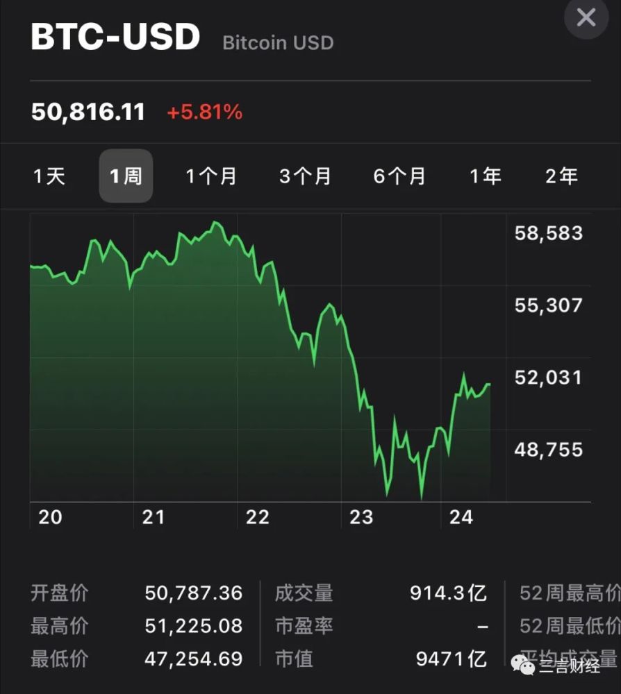 比特币跌到9000_比特币跌到12000美元 第1张