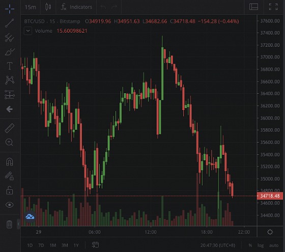 比特币跌到9000_比特币跌到12000美元 第2张