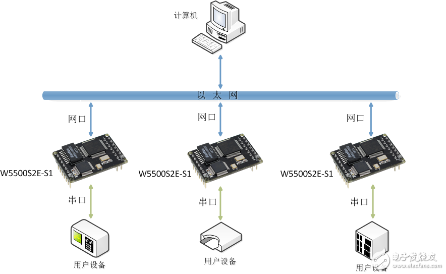 ethernet属于什么网络_ethernet属于什么网络拓扑结构 第1张