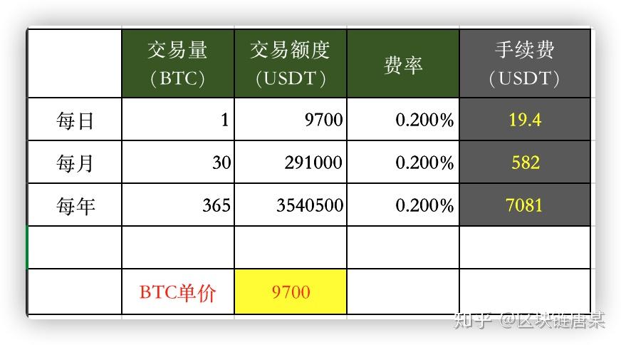 包含兑换usdt有手续费吗的词条 第2张