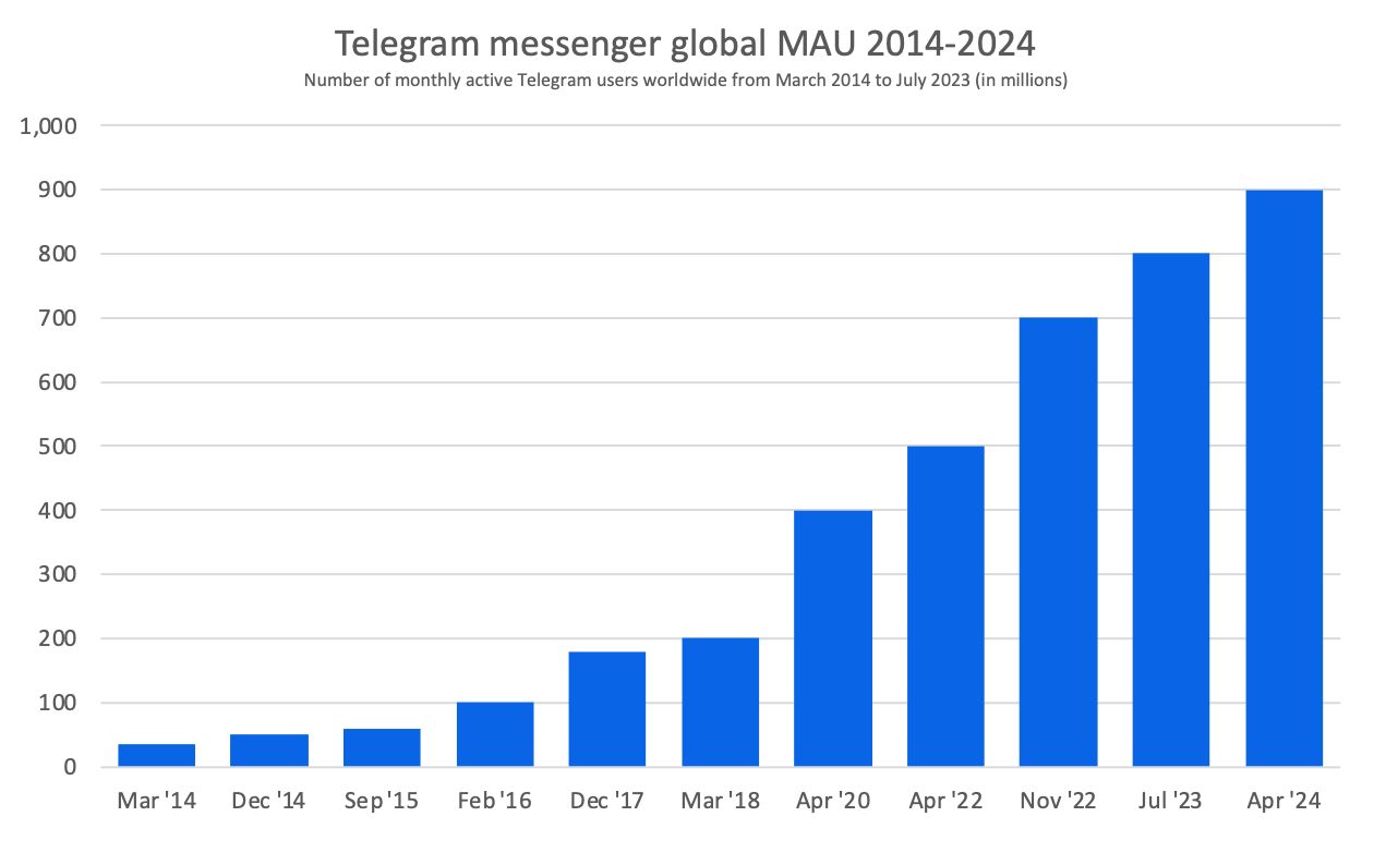 telegeram网址2022_telegram是哪个国家开发的 第1张