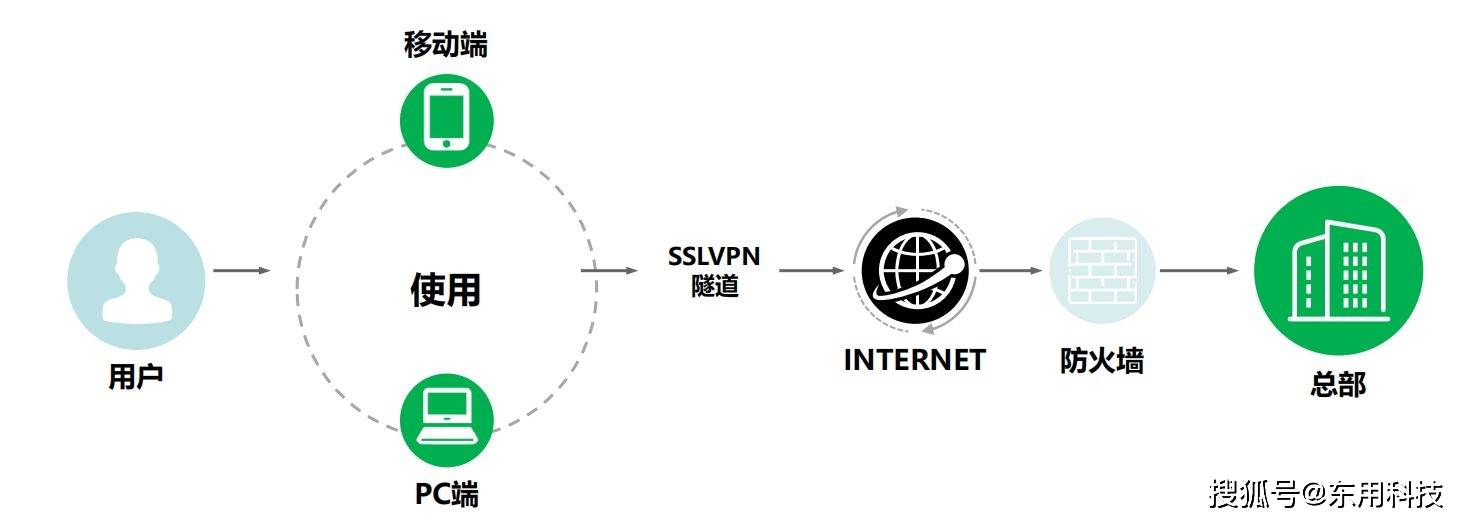 包含手机的Vpn是什么意思的词条 第2张