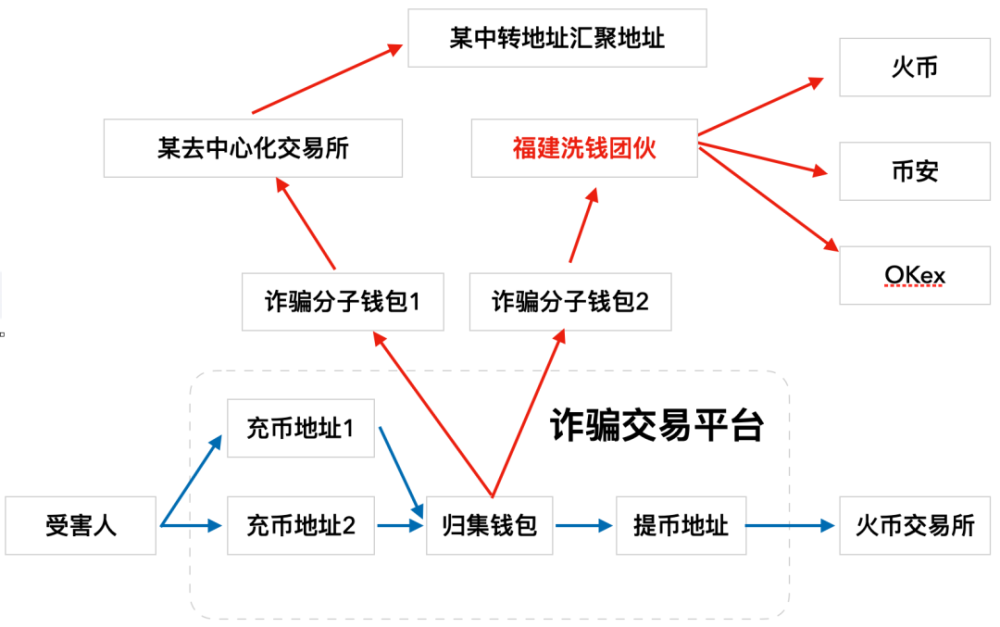 最新USDT洗钱案例_利用usdt为境外赌博洗钱 第2张