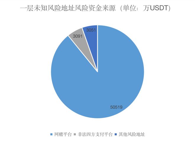 关于哪个钱包转账USDT手续费最低的信息 第2张